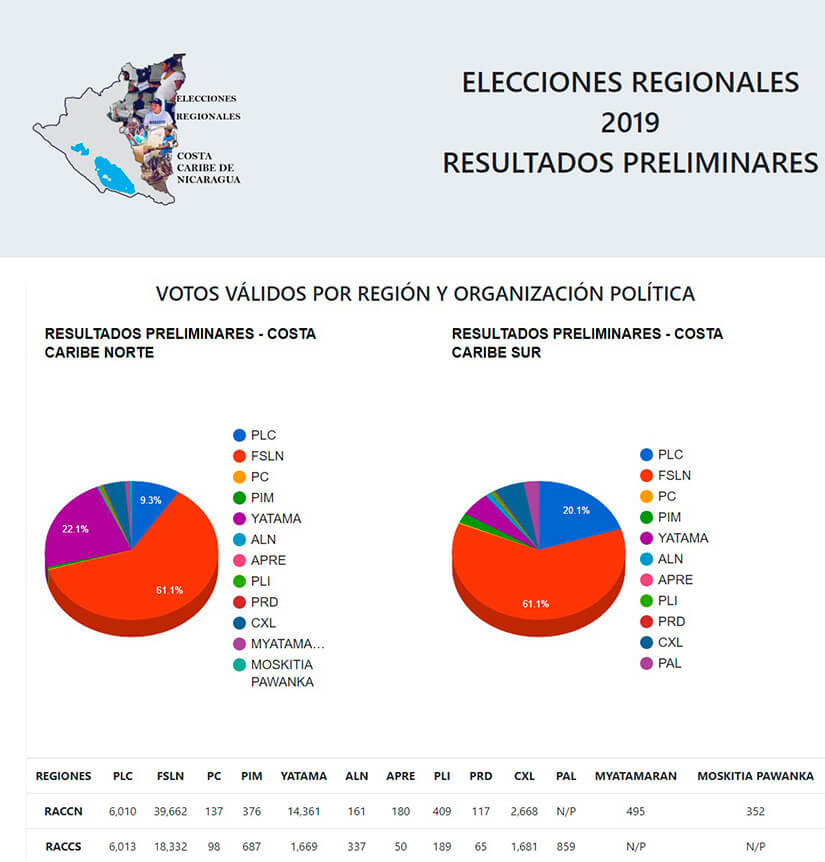 elecciones regionales